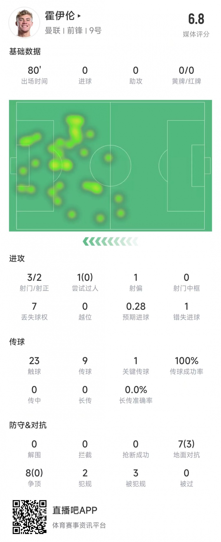  霍伊倫本場數(shù)據(jù)：3次射門2次射正&錯失1次機(jī)會，8次爭頂0成功