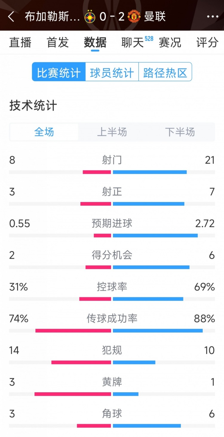  優(yōu)勢明顯，曼聯(lián)2-0布加勒斯特星全場數(shù)據(jù)：射門21-8，射正7-3