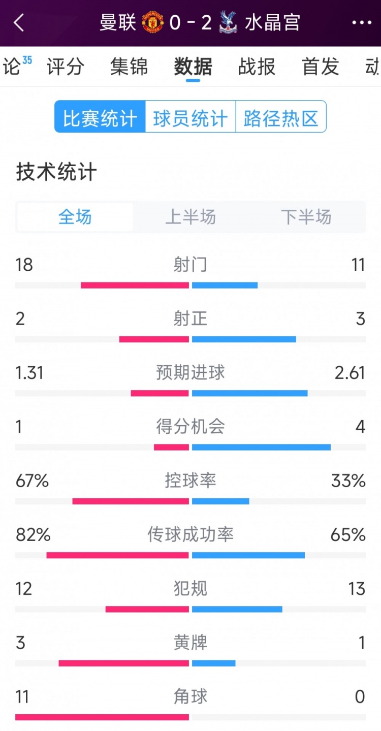  效率低，曼聯(lián)0-2水晶宮全場數(shù)據(jù)：射門18-11，射正2-3，角球11-0