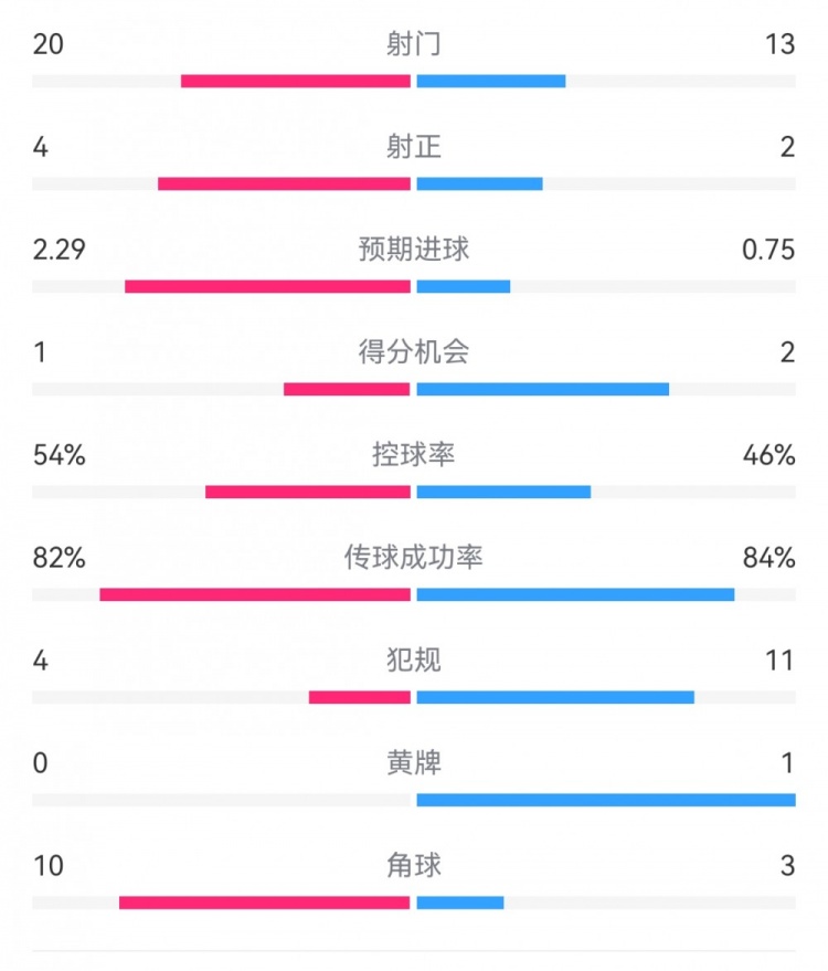  高效制勝！熱刺2-0布倫特福德：射門13-20，射正2-4，得分機會2-1
