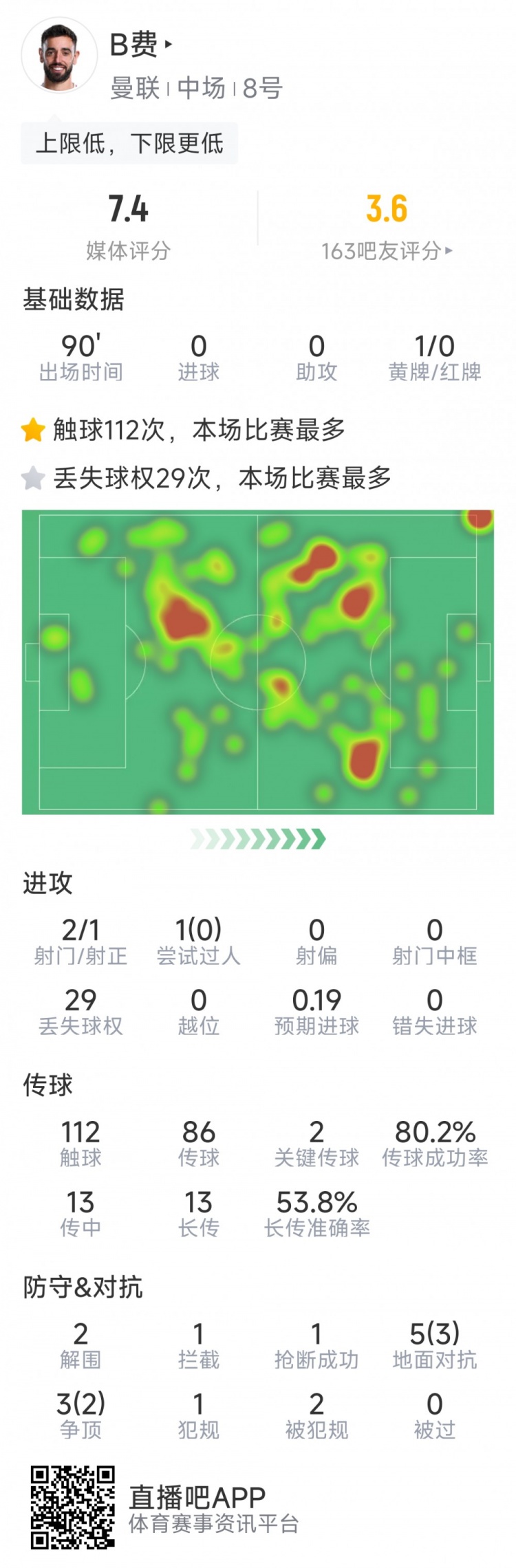  B費本場數(shù)據(jù)：2射1正，2次關鍵傳球，5次成功對抗，評分7.4分