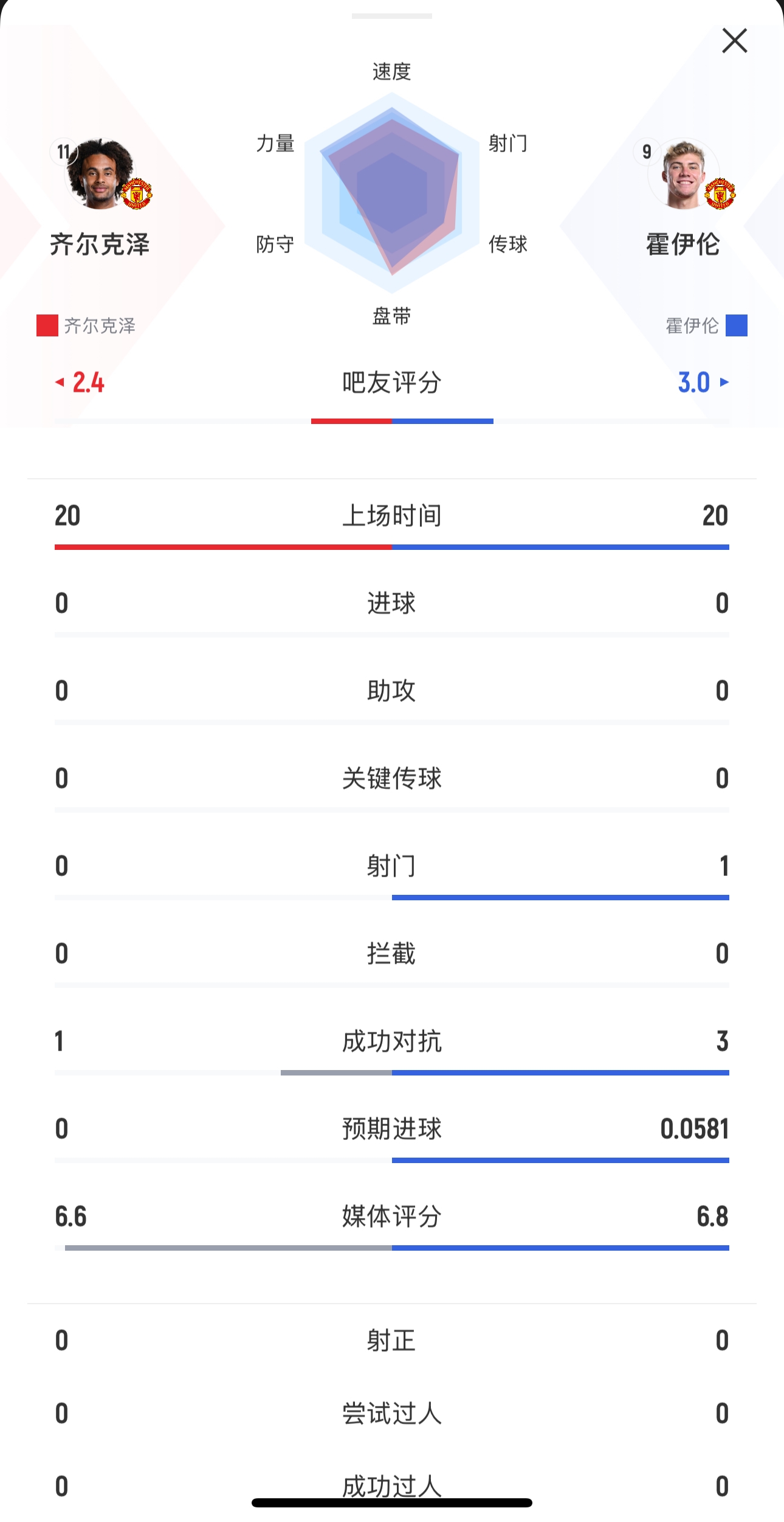  本場均替補出戰(zhàn)20分鐘！齊爾克澤0射門，霍伊倫1射0正