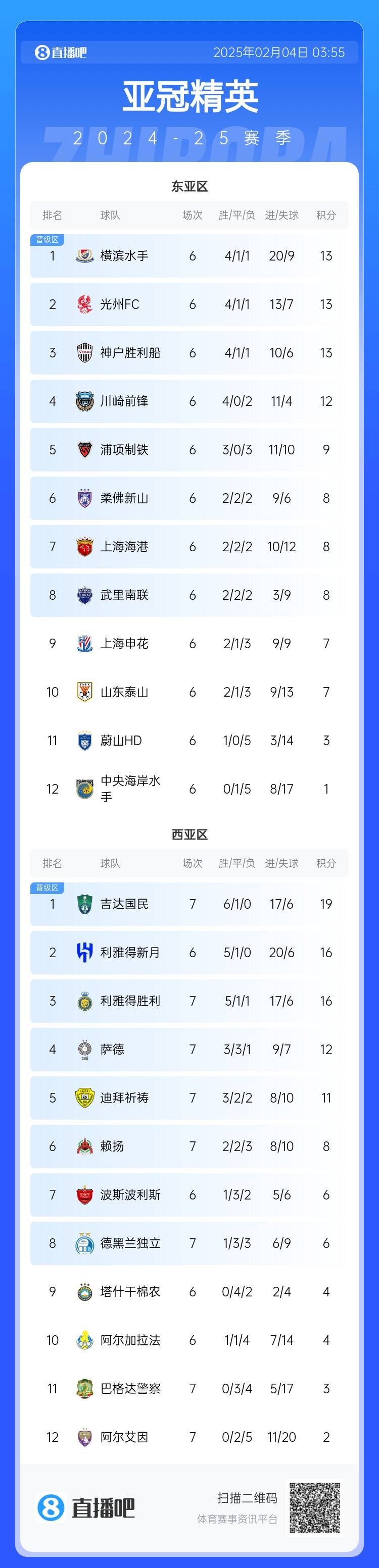  亞冠積分榜：利雅得勝利西亞區(qū)第3，上海海港東亞區(qū)第7