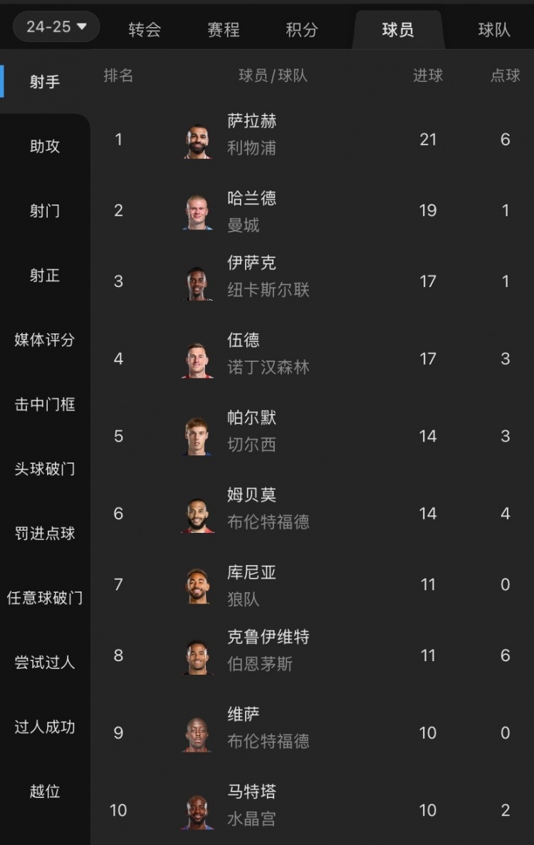  摩根吐槽：射手榜前列沒有槍手身影，塔帥對哈弗茨的信任令人費解