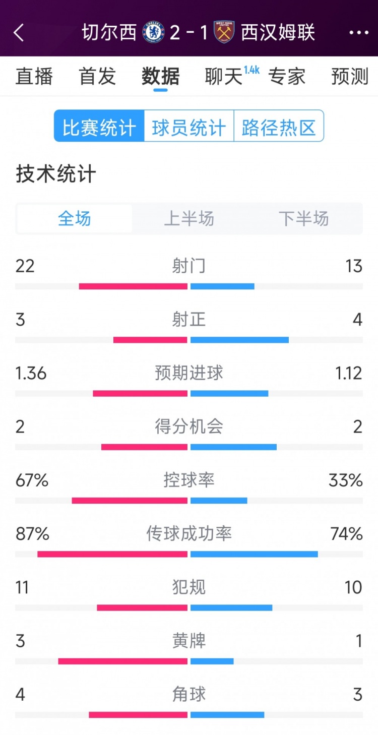  逆轉取勝！切爾西2-1西漢姆全場數(shù)據(jù)：射門22-13，射正3-4