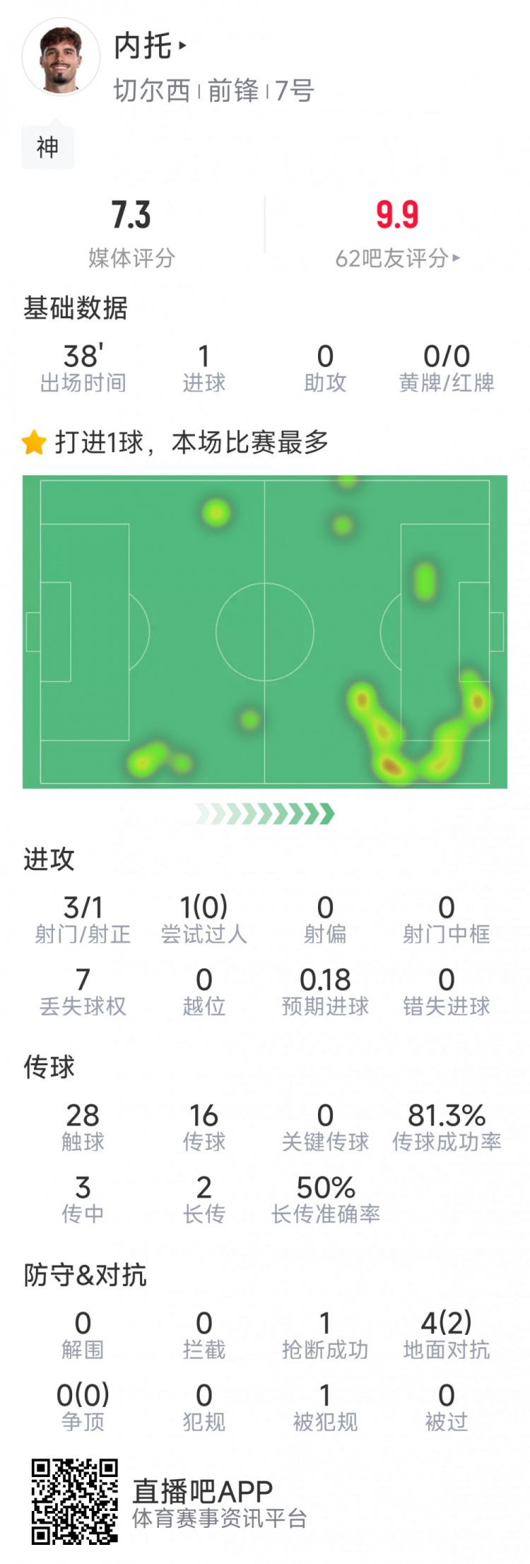 替補登場改變戰(zhàn)局，內(nèi)托本場數(shù)據(jù)：1粒進球，3射1正