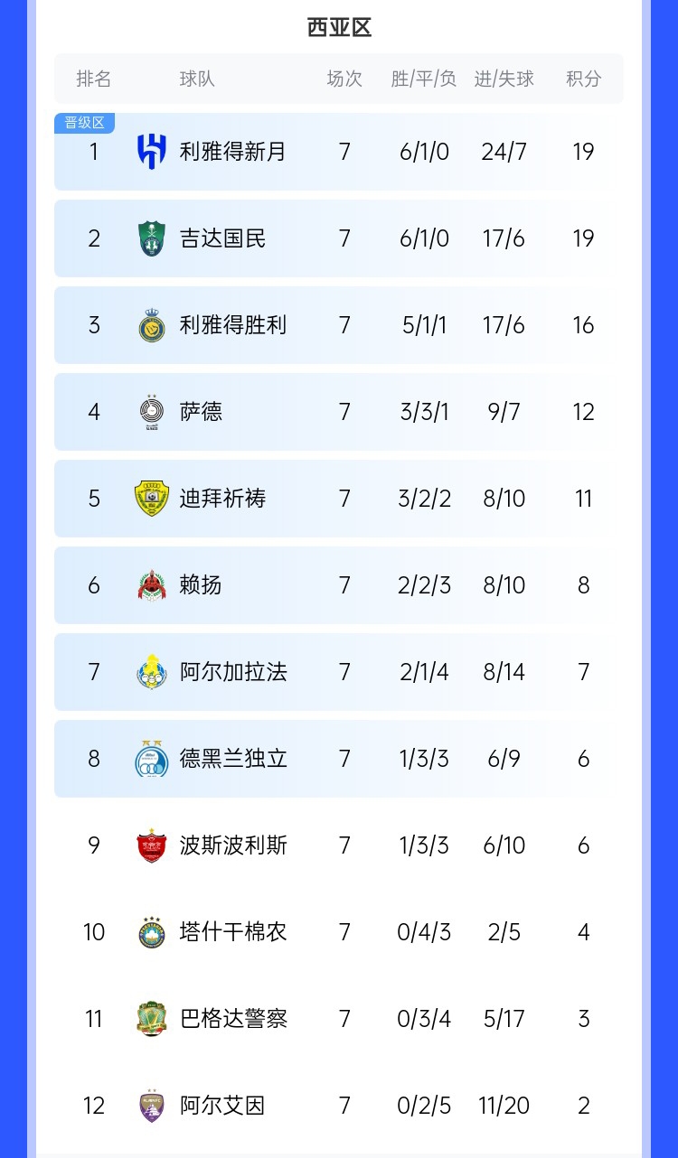  去亞冠降維打擊??沙特3強亞冠21場僅1敗，分列西區(qū)前3&鎖定前3