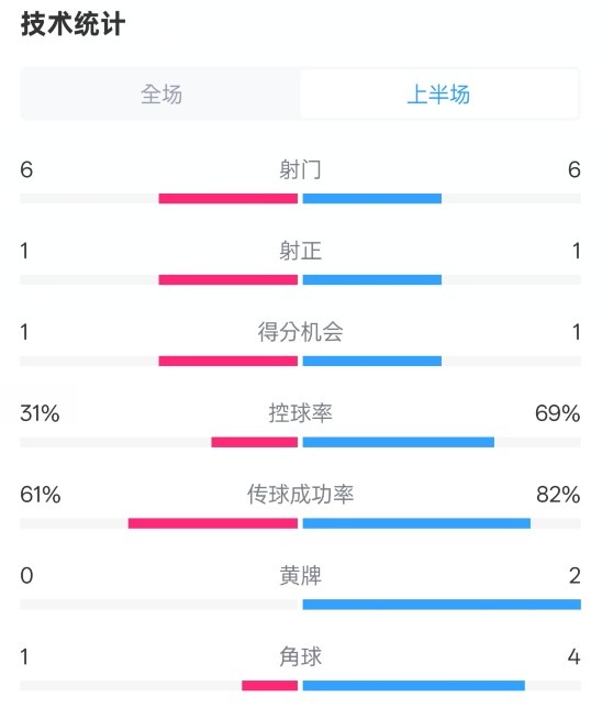  紐卡半場(chǎng)1-0阿森納數(shù)據(jù)：射門6-6，射正1-1，控球率31%-69%