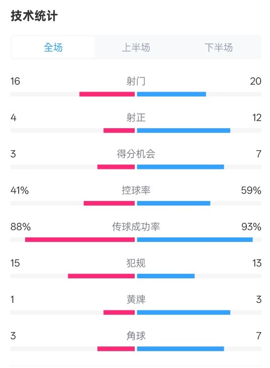  萊加內(nèi)斯2-3皇馬數(shù)據(jù)：射門16-20，射正4-12，控球率41%-59%