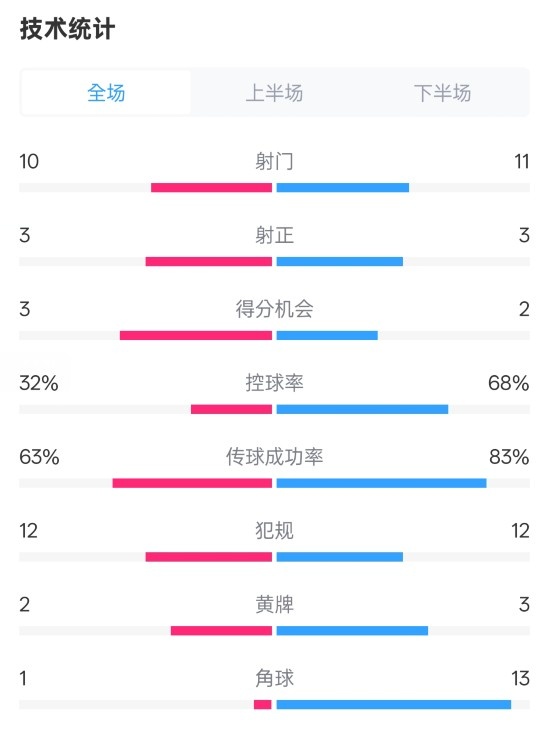  紐卡2-0阿森納全場數(shù)據(jù)：射門10-11，射正3-3，控球率32%-68%