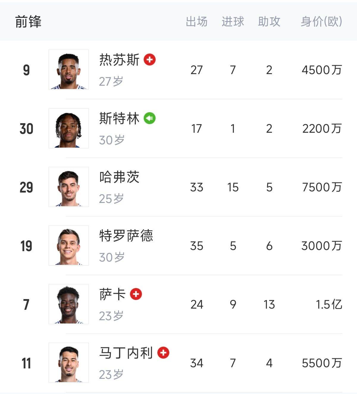  英超歐冠怎么辦？阿森納0引援鋒線(xiàn)傷一半，僅?！肮?、斯、特”3人