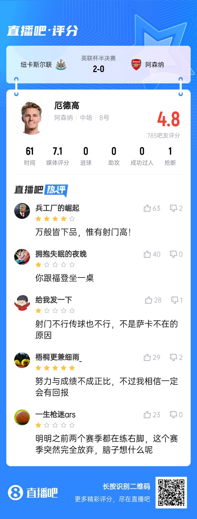  射術(shù)又拉胯了！厄德高4射0正，遭吧友吐槽：射門不行傳球也不行