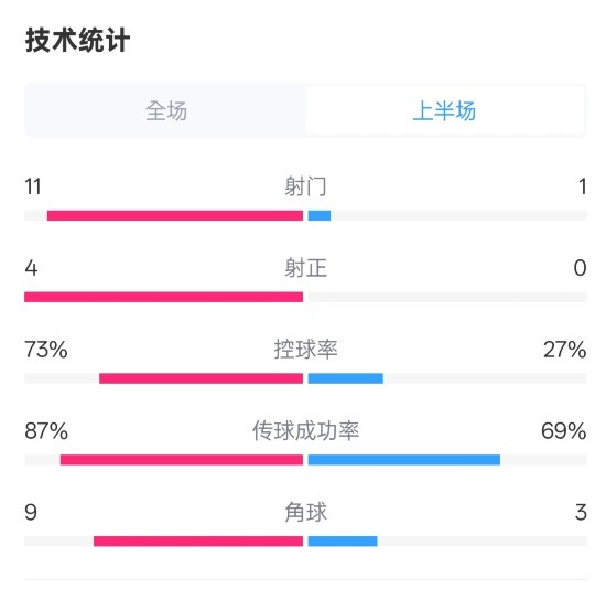  壓制！紅軍半場1-0熱刺數(shù)據(jù)：射門11-1，射正4-0，控球率73%-27%