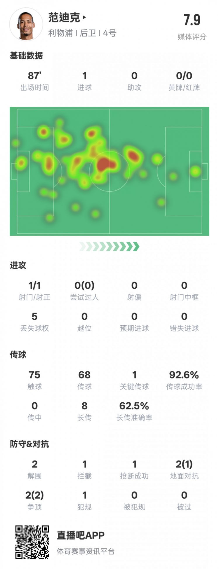  全面！范迪克本場數(shù)據(jù)：1進球1關(guān)鍵傳球2解圍1攔截，評分7.9