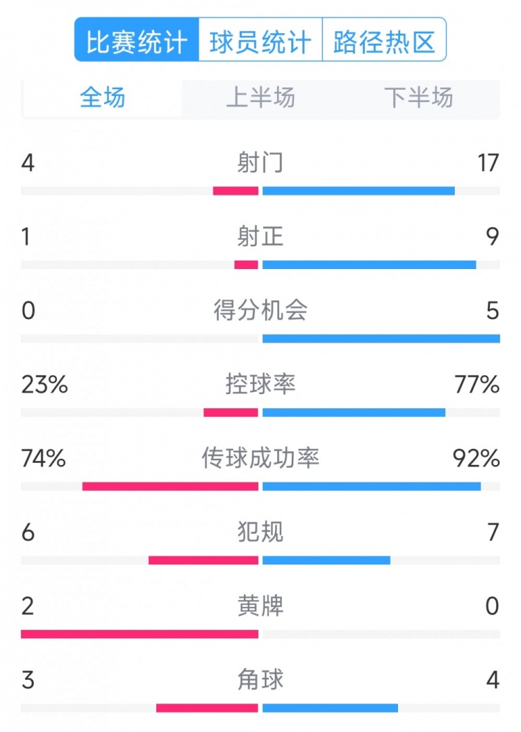  巴薩5-0瓦倫西亞全場數(shù)據(jù)：射門17-4，射正9-1，得分機(jī)會5-0