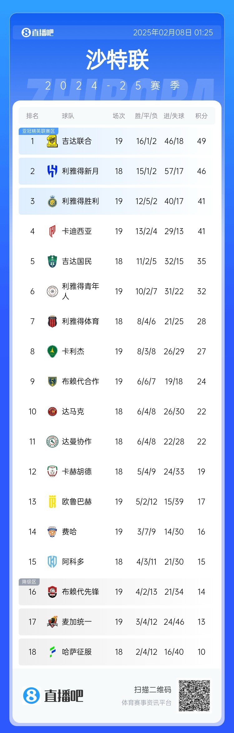  沙特聯(lián)積分榜：利雅得勝利聯(lián)賽四連勝排第3，落后榜首8分