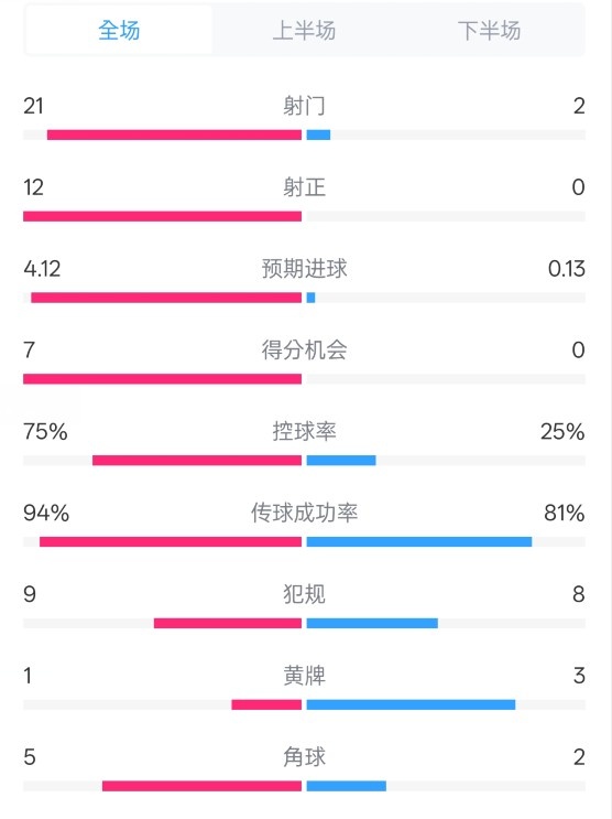  碾壓！拜仁3-0不萊梅數(shù)據(jù)：射門21-2，射正12-0，控球率75%-25%