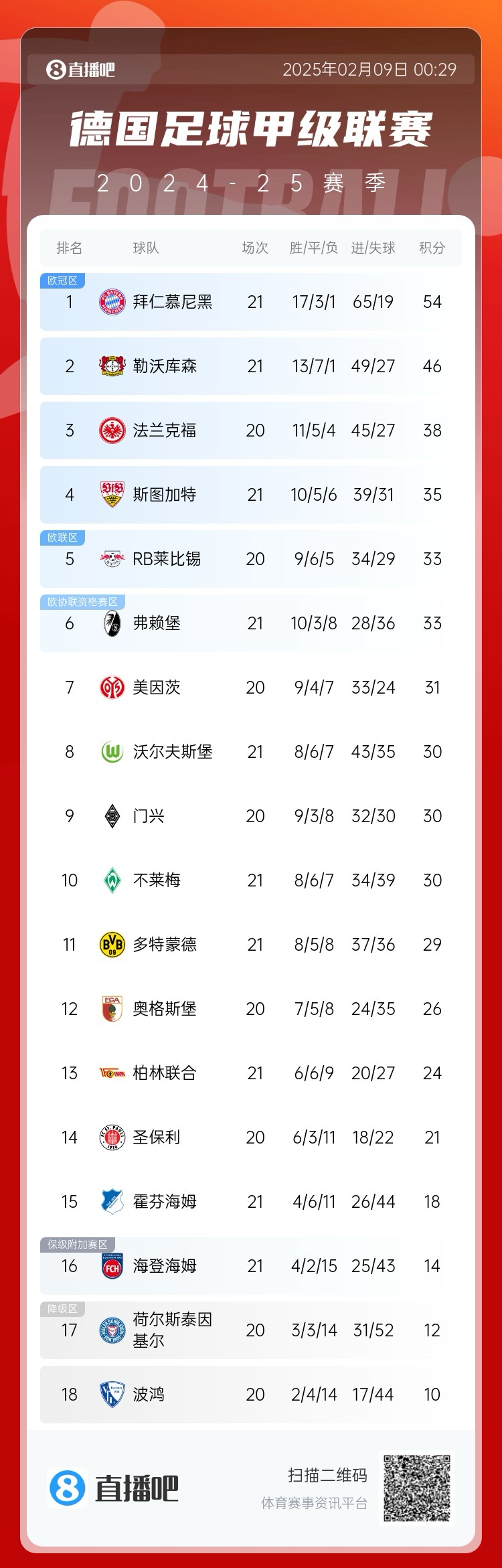  凱恩狂喜！德甲積分榜：勒沃庫森戰(zhàn)平，拜仁8分優(yōu)勢領(lǐng)跑
