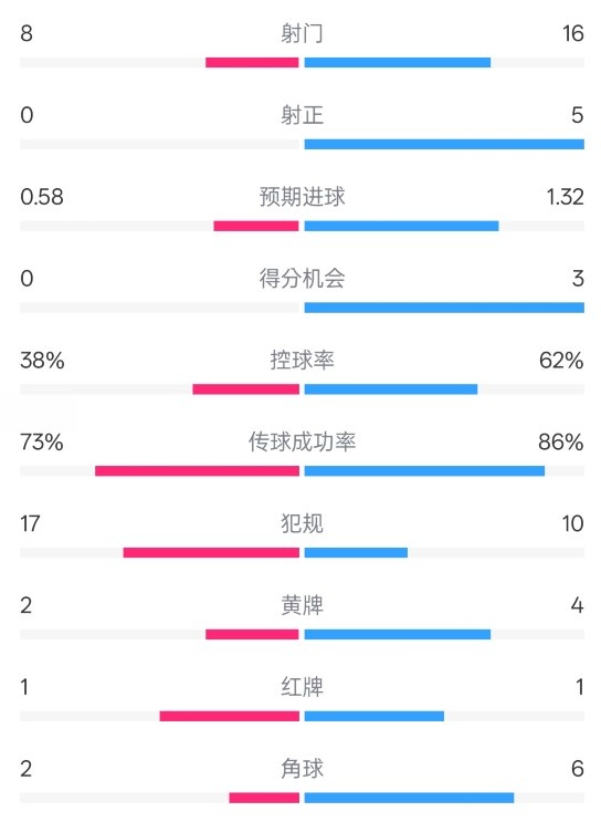  恩波利0-2米蘭全場數(shù)據(jù)：射門8-16，射正0-5，控球率38%-62%