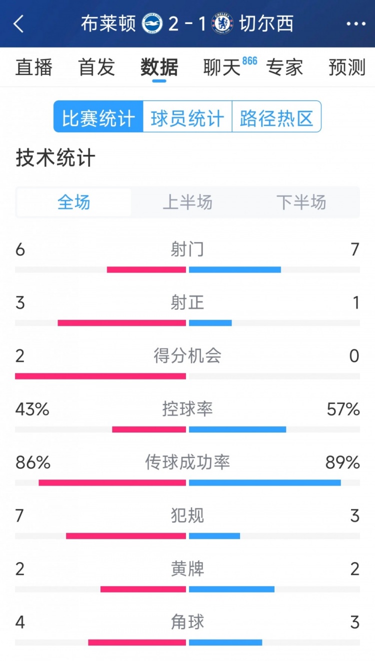  效率差距大，切爾西1-2布萊頓全場數(shù)據(jù)：射門7-6，射正1-3