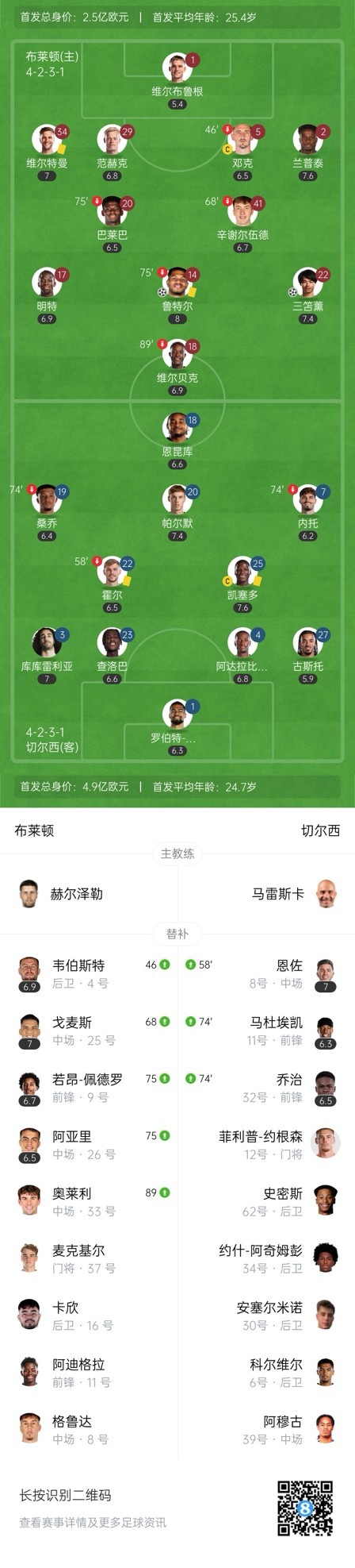  四層大巴人沒了？切爾西足總杯只換3人&1個(gè)小將，替補(bǔ)席全是小孩