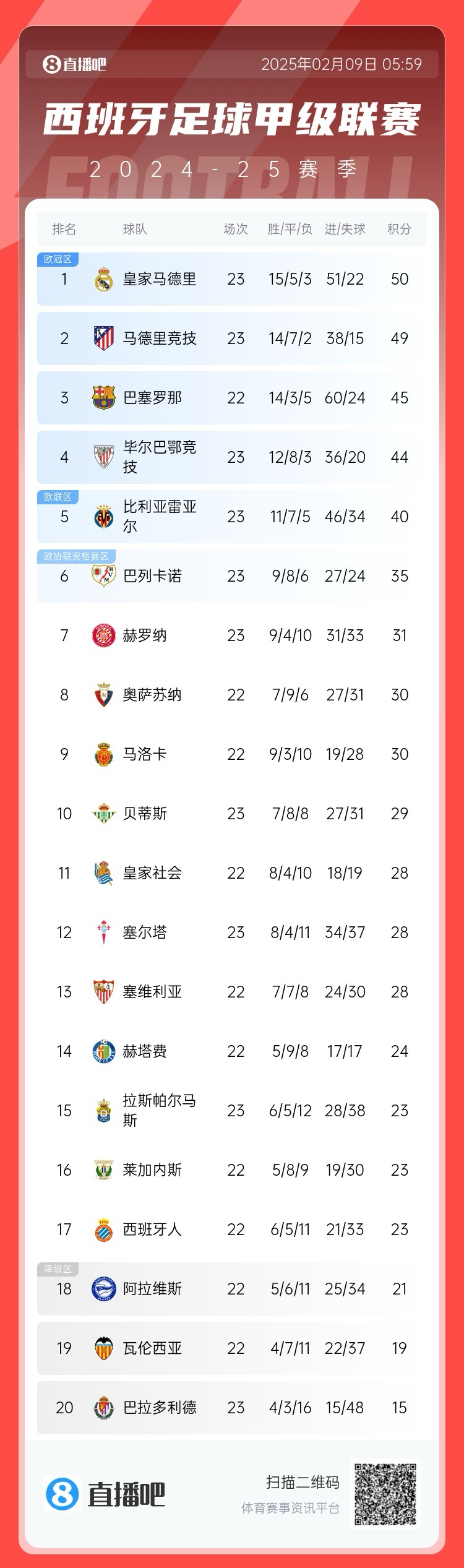  西甲積分榜：皇馬50分第1，馬競49分第2 ，巴薩少賽45分第3