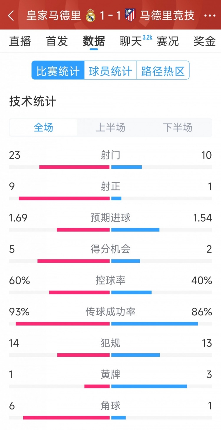  皇馬1-1馬競?cè)珗鰯?shù)據(jù)：射門23-10，射正9-1，得分機(jī)會5-2