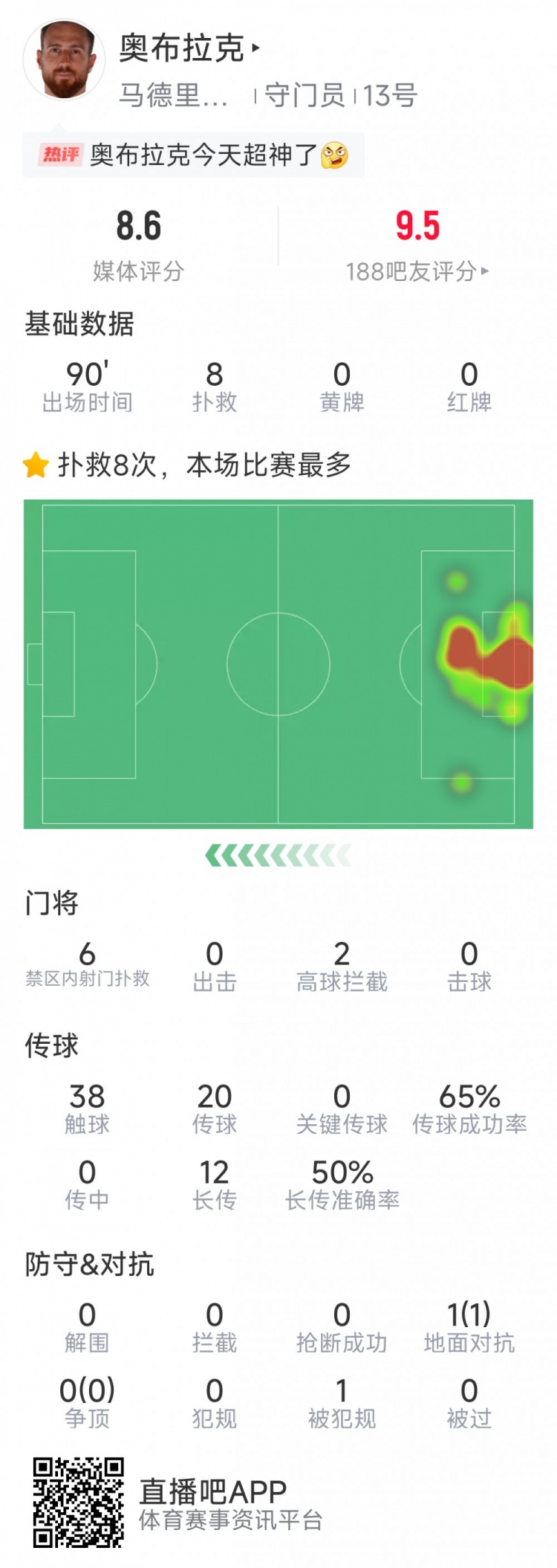  超神發(fā)揮，奧布拉克本場數(shù)據(jù)：8次成功撲救，獲評8.6分