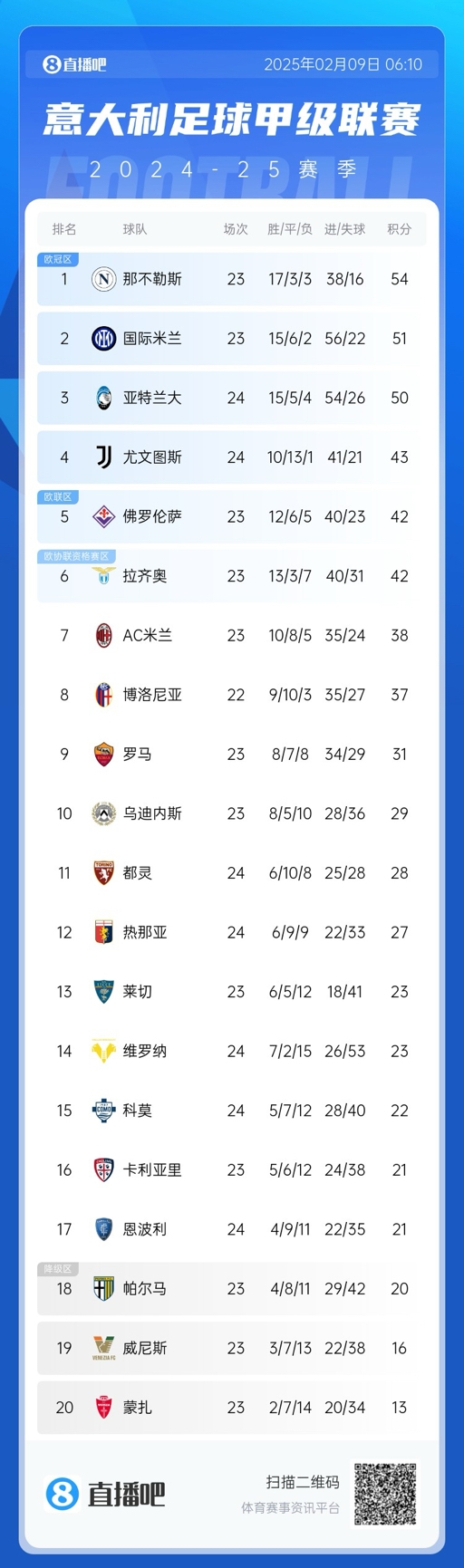  意甲積分榜：那不勒斯領(lǐng)先國(guó)米3分，AC米蘭升第七距歐戰(zhàn)區(qū)4分