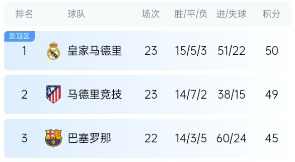  機(jī)會(huì)來了！巴薩少賽1場(chǎng)落后皇馬5分，第35輪還有一場(chǎng)國(guó)家德比