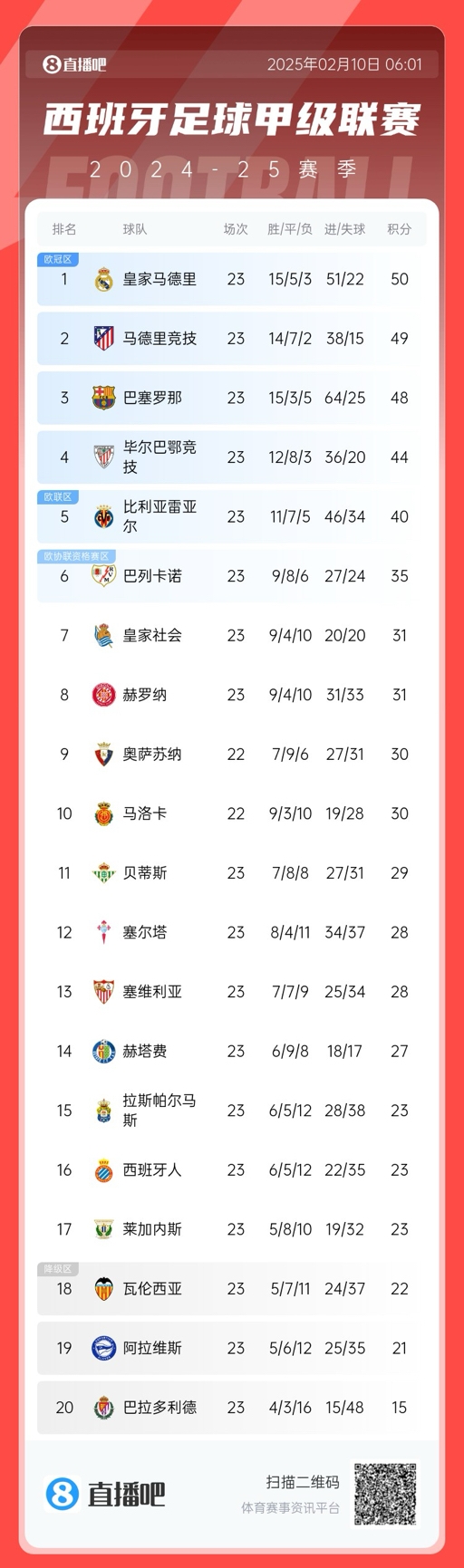  懸念叢生！聯(lián)賽還剩15輪前三僅相差2分，是西甲20隊(duì)時(shí)代第5次