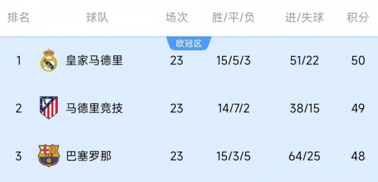  競(jìng)爭(zhēng)激烈！西甲23輪之后皇薩競(jìng)只相差2分，2013-2014賽季之后首次