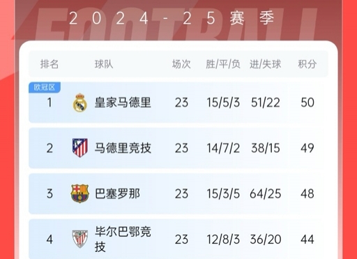  再刺激一次！13/14賽季皇薩競23輪3隊同分&爭冠到末輪，今年差2分