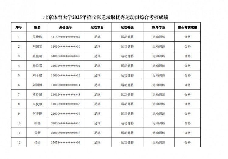  67名球員通過北體大保送錄取初審，王世杰、何宇鵬、王剛在列