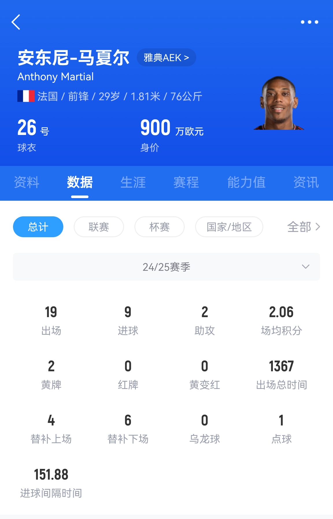  專業(yè)吃餅！馬夏爾梅開二度賽季19場9球，雅典AEK5-0大勝