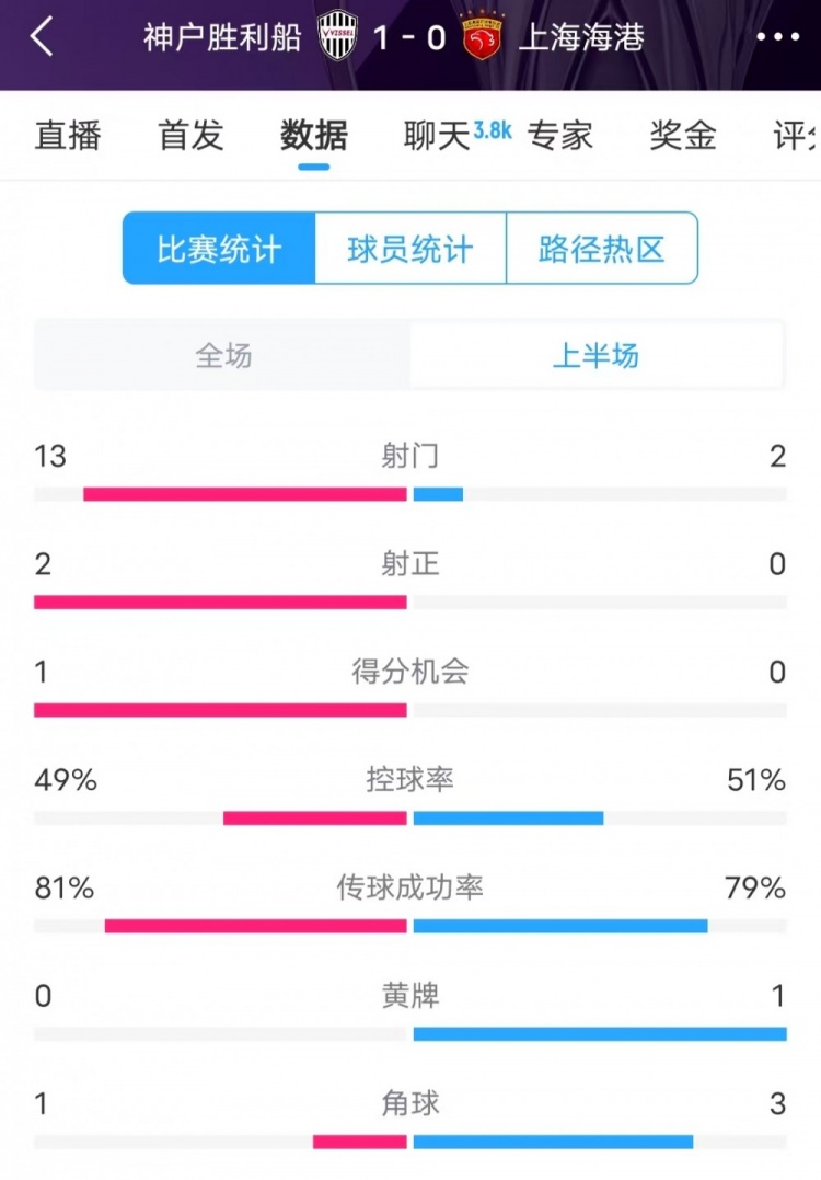  被全面壓制 ！神戶半場(chǎng)13次射門，海港2射門0射正