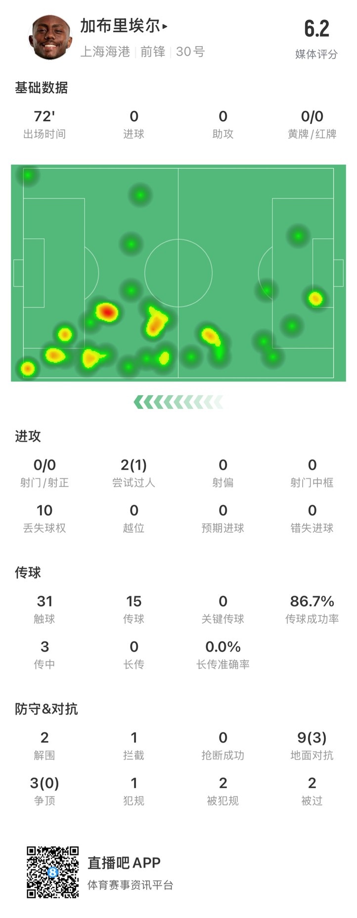  海港外援加布里埃爾對(duì)陣神戶數(shù)據(jù)：72分鐘0射，10次丟失球權(quán)