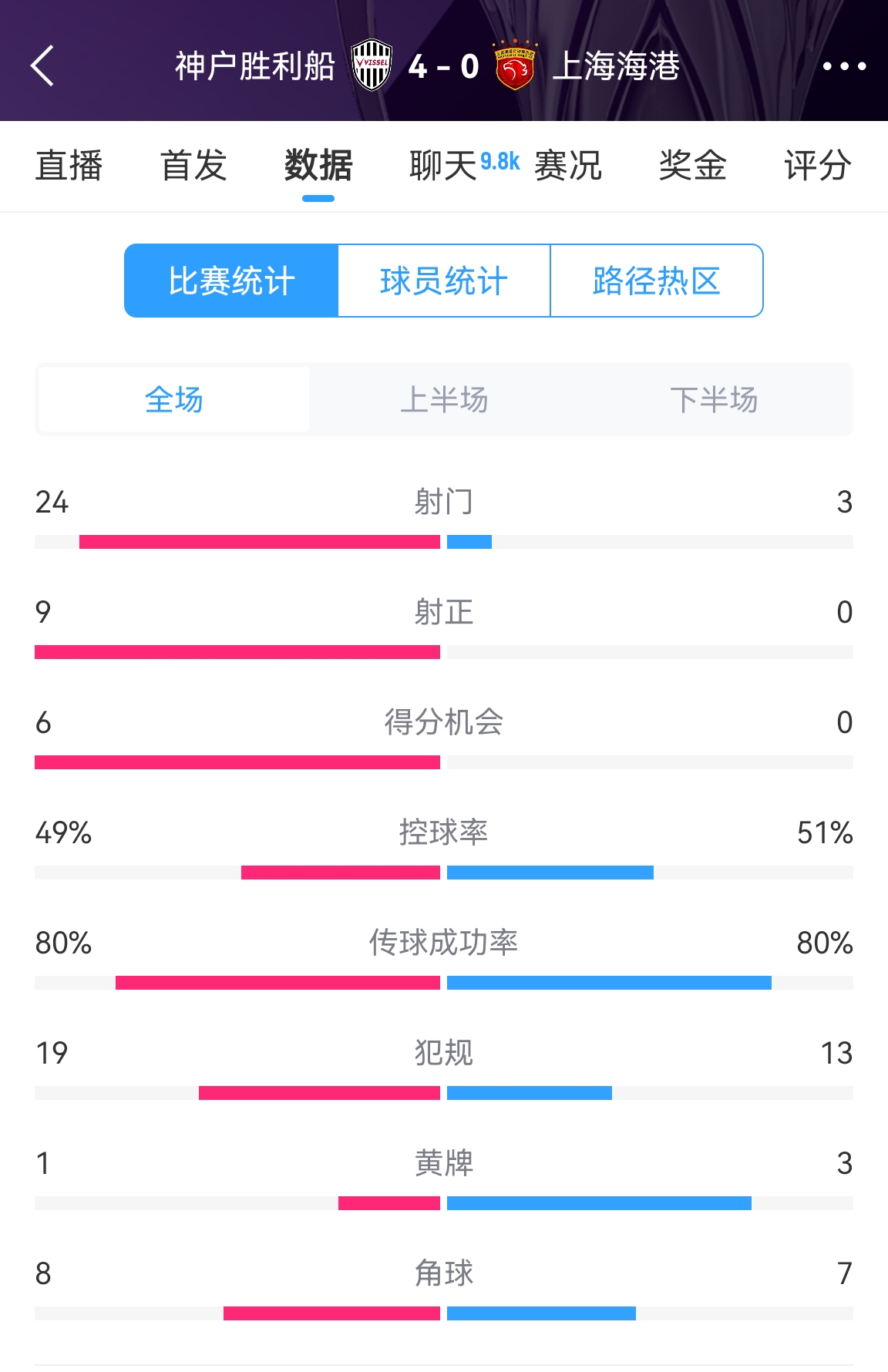  單方面碾壓！海港0-4神戶全場數(shù)據(jù)：射門3-24！射正0-9！