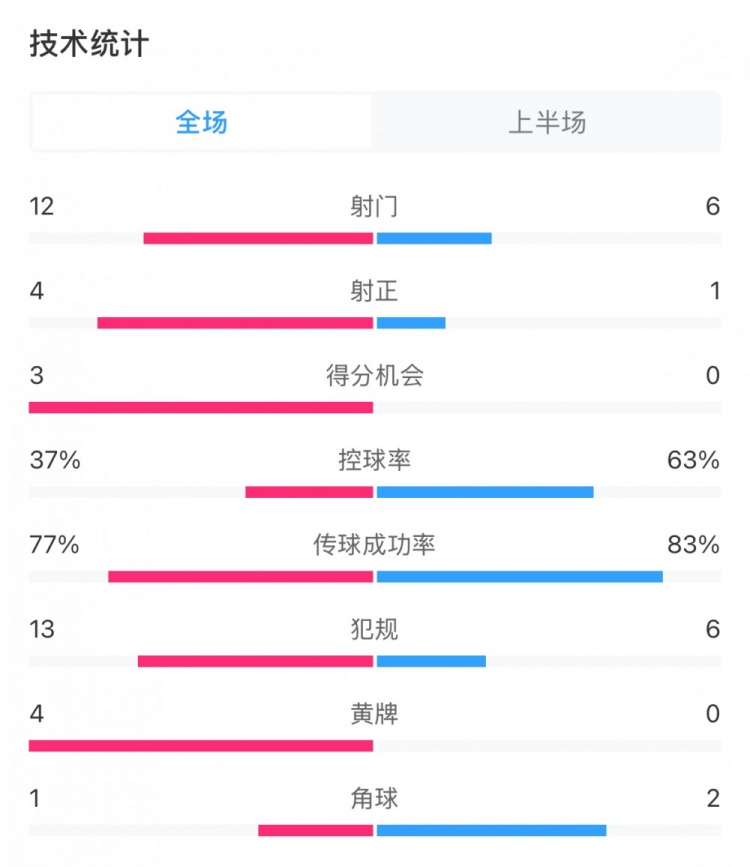  高效！泰山vs光州半場數據：泰山4次射正打進3球，控球率37%