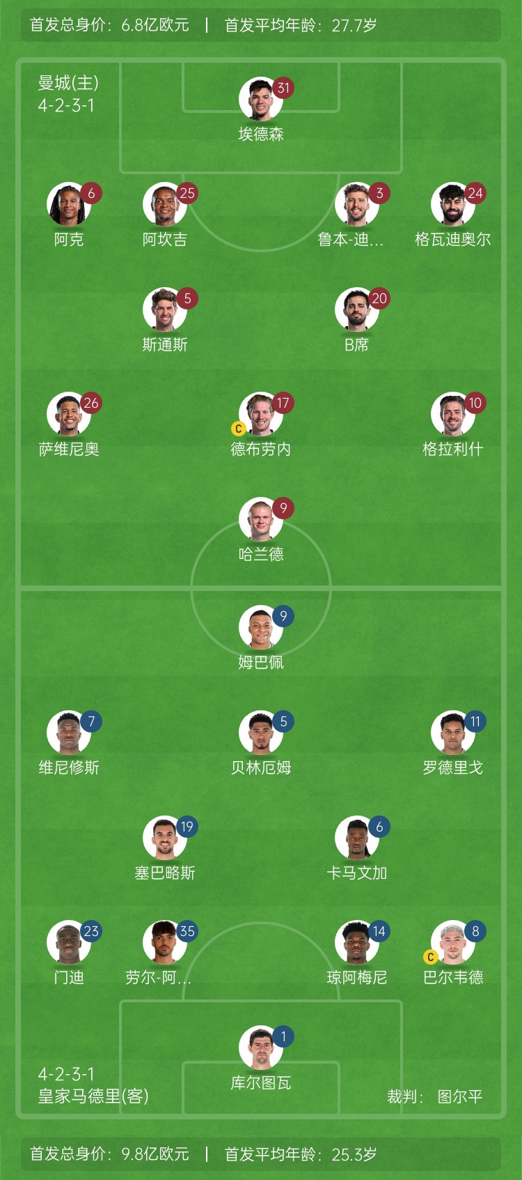  ??巔峰對決！曼城vs皇馬首發(fā)身價對比：曼城6.8億歐 皇馬9.8億歐