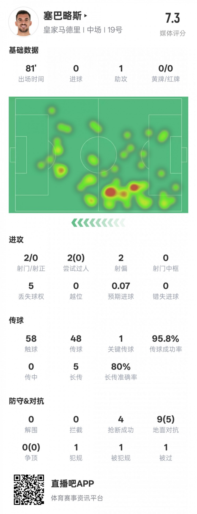  塞巴略斯本場(chǎng)數(shù)據(jù)：1送點(diǎn)1助攻1關(guān)鍵傳球4搶斷，評(píng)分7.3