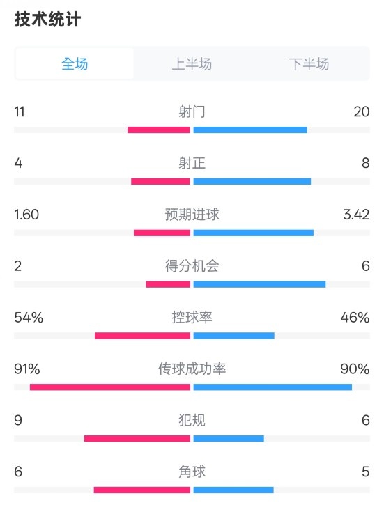 曼城2-3皇馬全場(chǎng)數(shù)據(jù)：射門11-20，射正4-8，控球率54%-46%