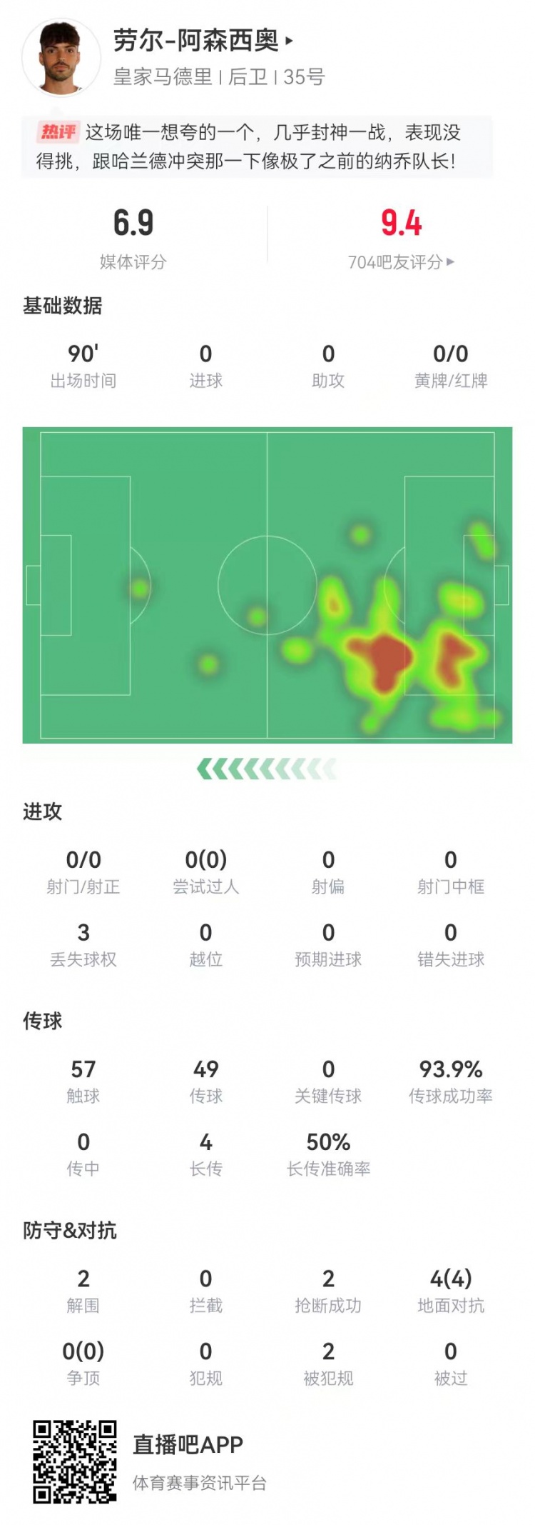  大心臟！勞爾-阿森西奧本場2解圍2搶斷1救險 4對抗4成功+2造犯規(guī)