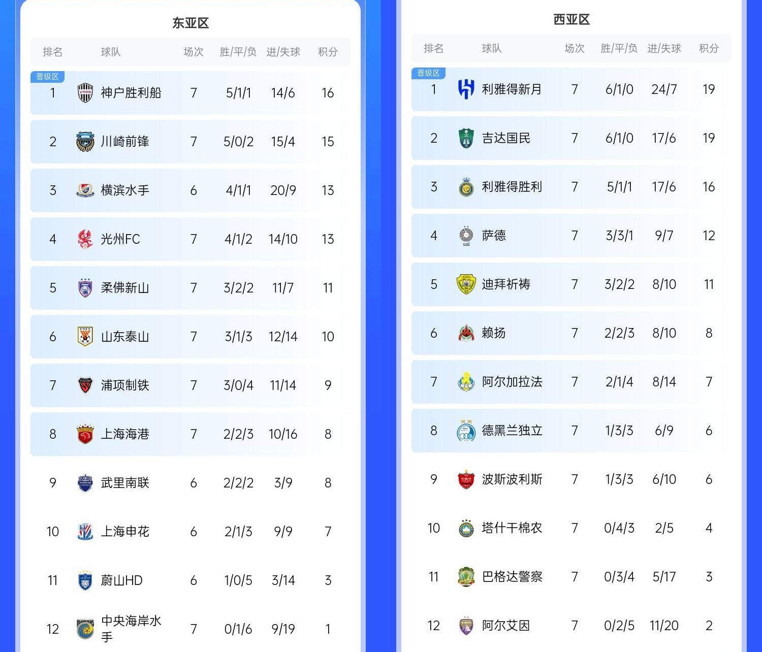  決賽日本vs沙特？亞冠東區(qū)J聯(lián)賽3隊前三，西區(qū)沙特聯(lián)3隊斷層領跑