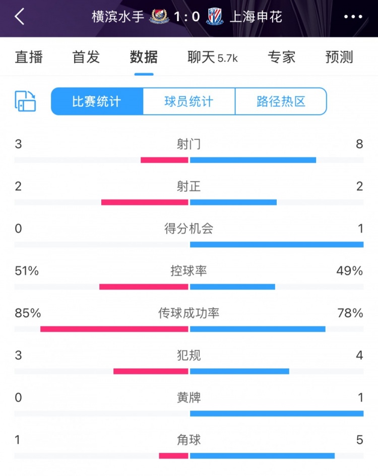  半場數(shù)據(jù)：申花不輸橫濱水手，射門次數(shù)8比3占優(yōu)&控球五五開