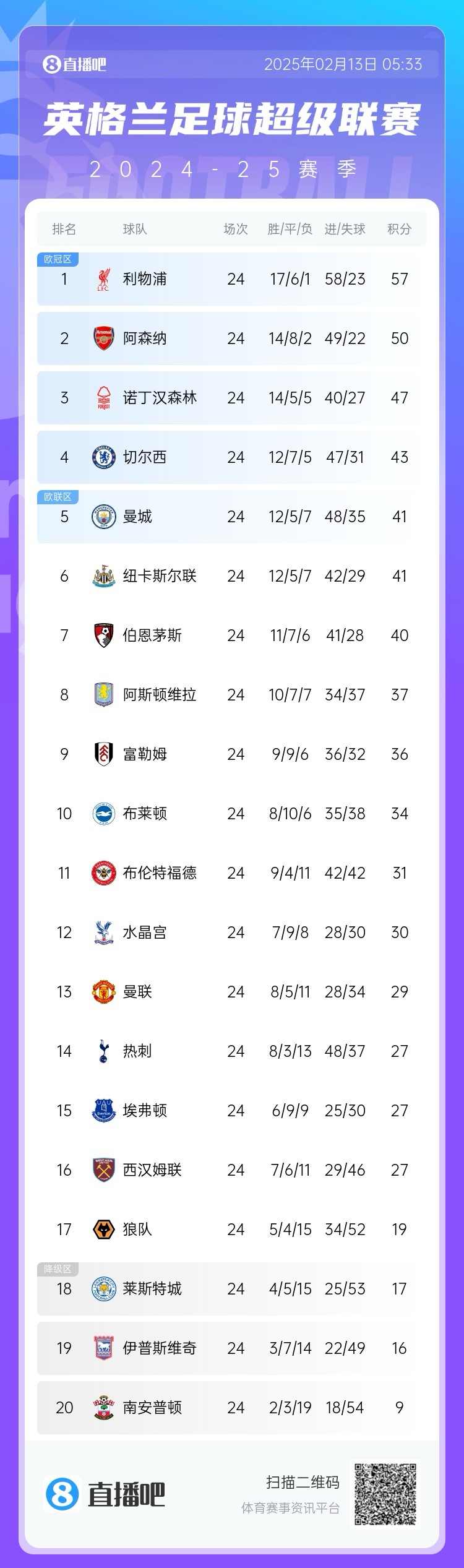  英超積分榜：利物浦遭絕平仍7分領(lǐng)跑，埃弗頓聯(lián)賽4場(chǎng)不敗排第15