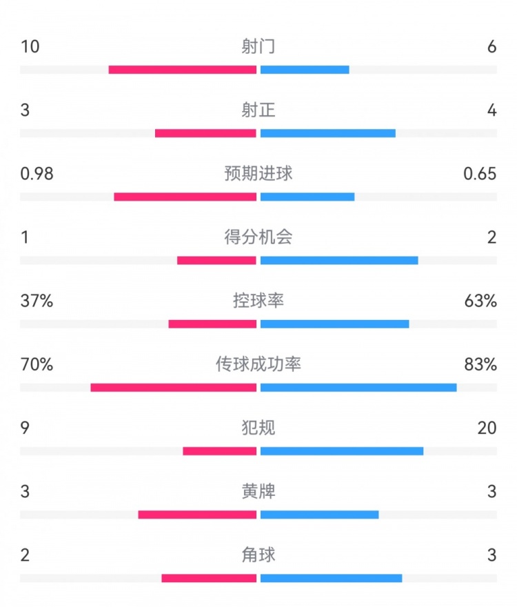  埃弗頓2-2利物浦?jǐn)?shù)據(jù)：射門10-6，射正3-4，得分機(jī)會(huì)1-2