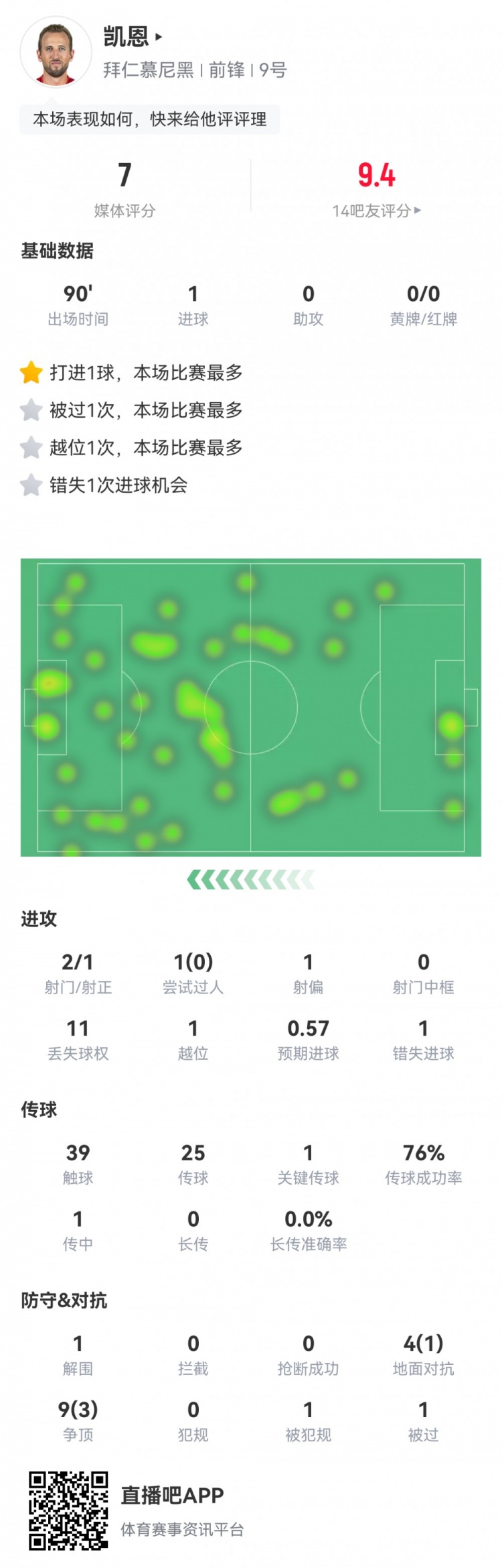  凱恩本場數(shù)據：2射1正1進球，1次錯失進球，1次關鍵傳球，評分7分