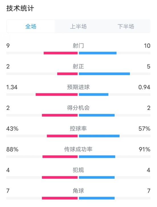  凱爾特人1-2拜仁全場數(shù)據(jù)：射門9-10，射正2-5，控球率43%-57%