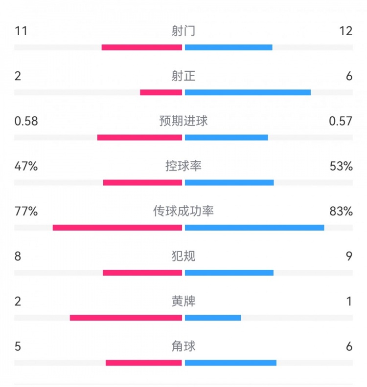  費(fèi)耶諾德1-0米蘭數(shù)據(jù)：射門11-12，射正2-6，預(yù)期進(jìn)球0.58-0.57